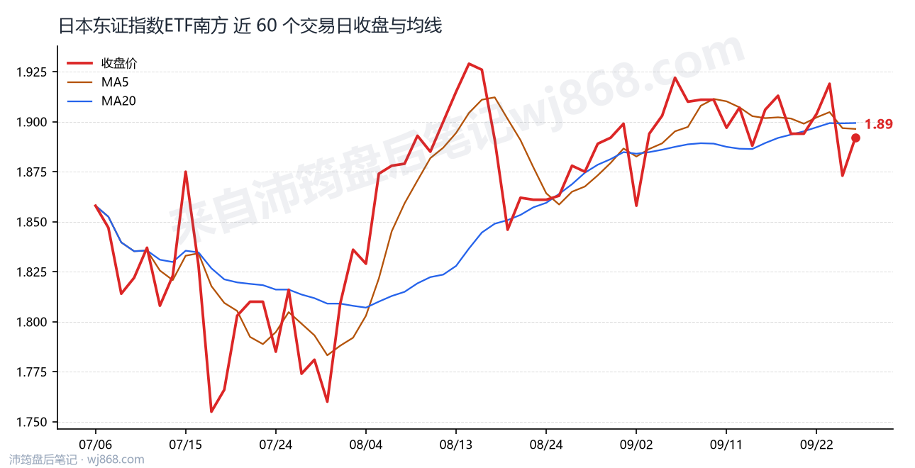 日本东证指数ETF南方 走势
