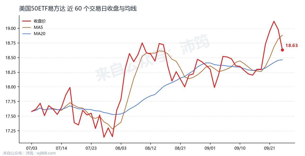 美国50ETF易方达 走势
