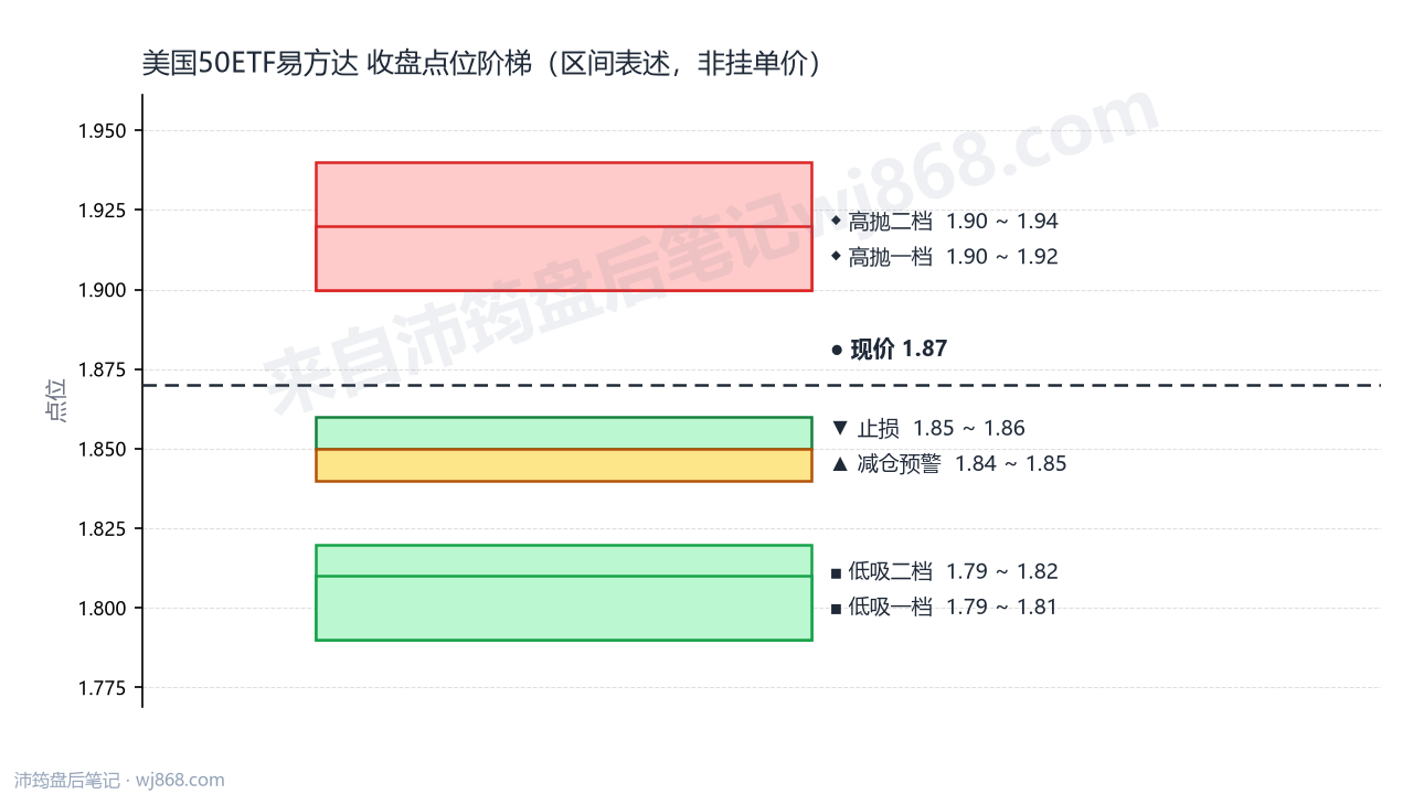 美国50ETF易方达 点位阶梯