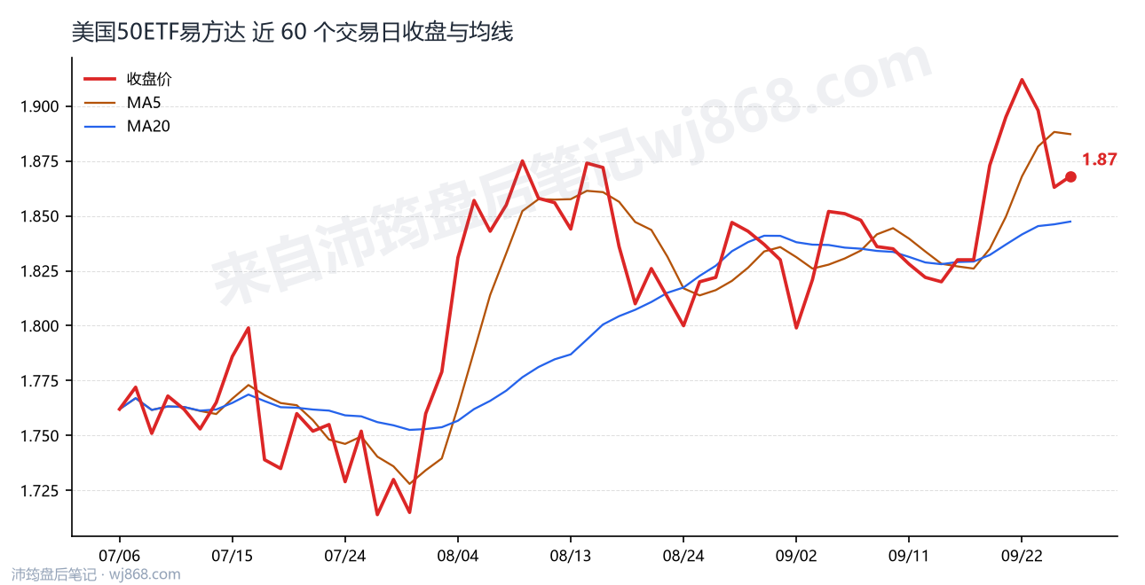 美国50ETF易方达 走势