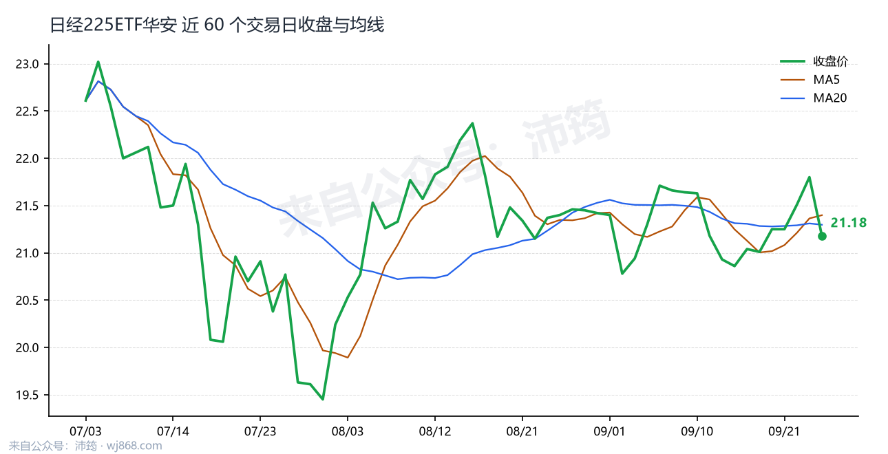 日经225ETF华安 走势