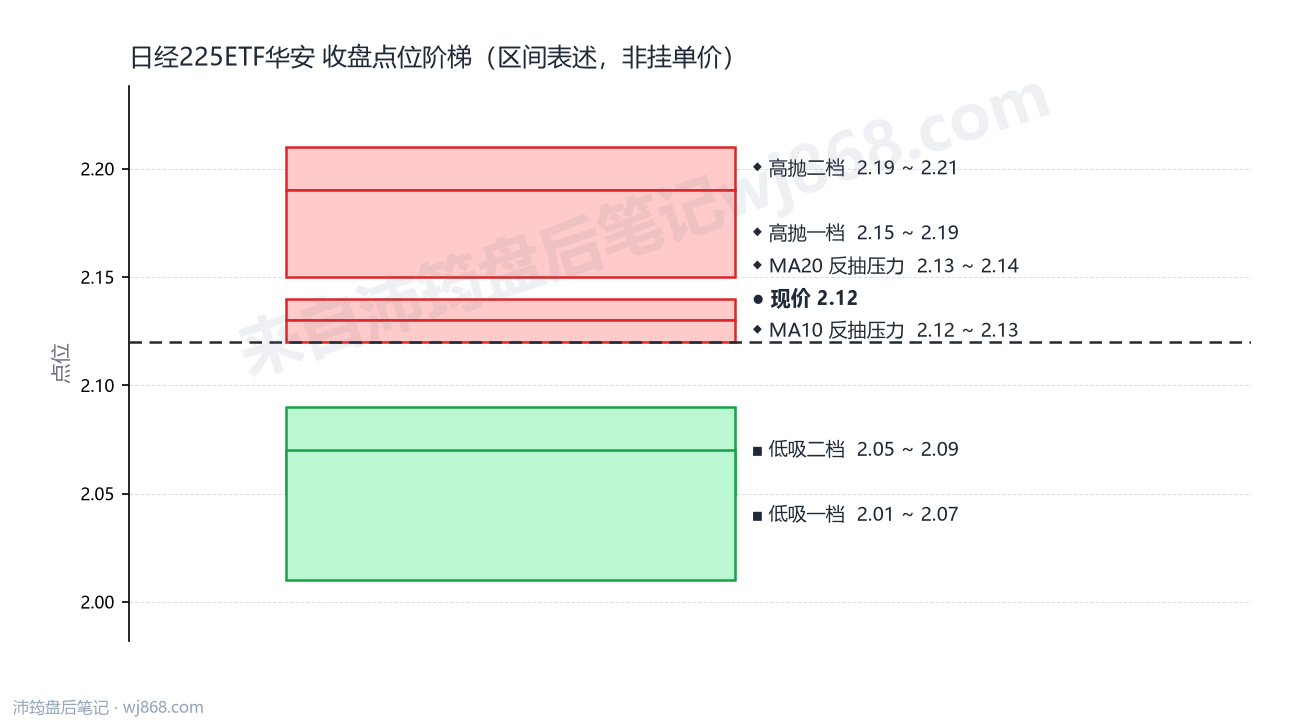 日经225ETF华安 点位阶梯