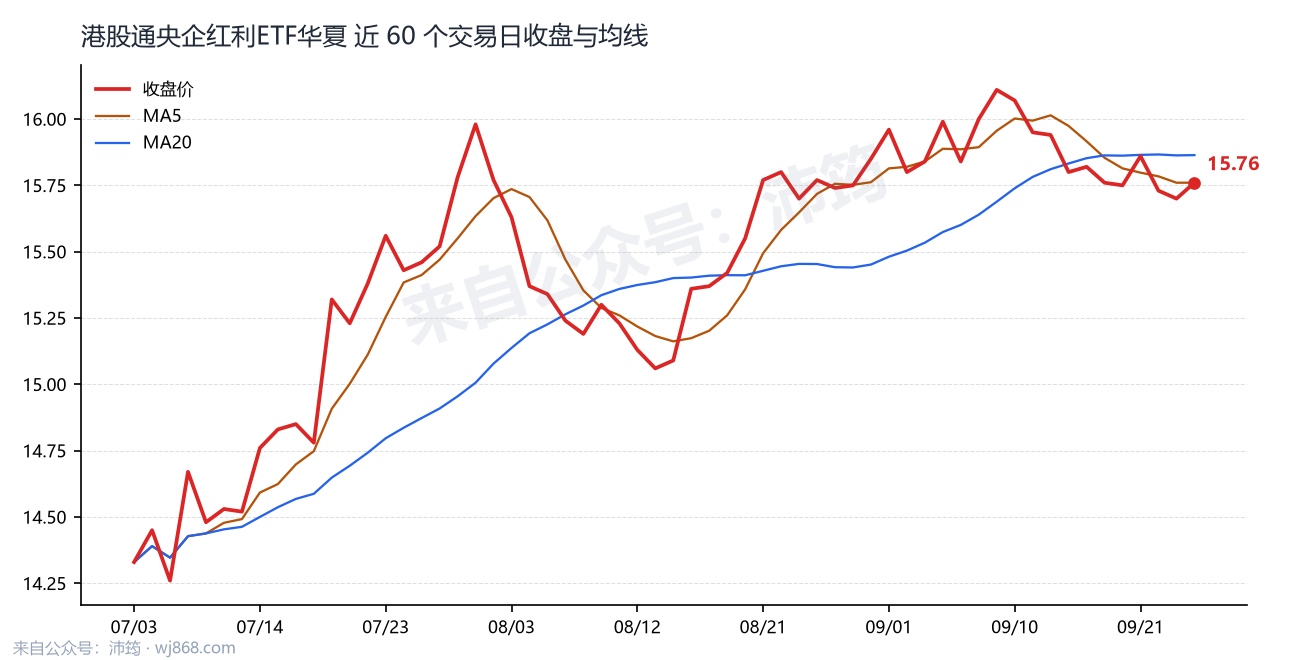 港股通央企红利ETF华夏 走势