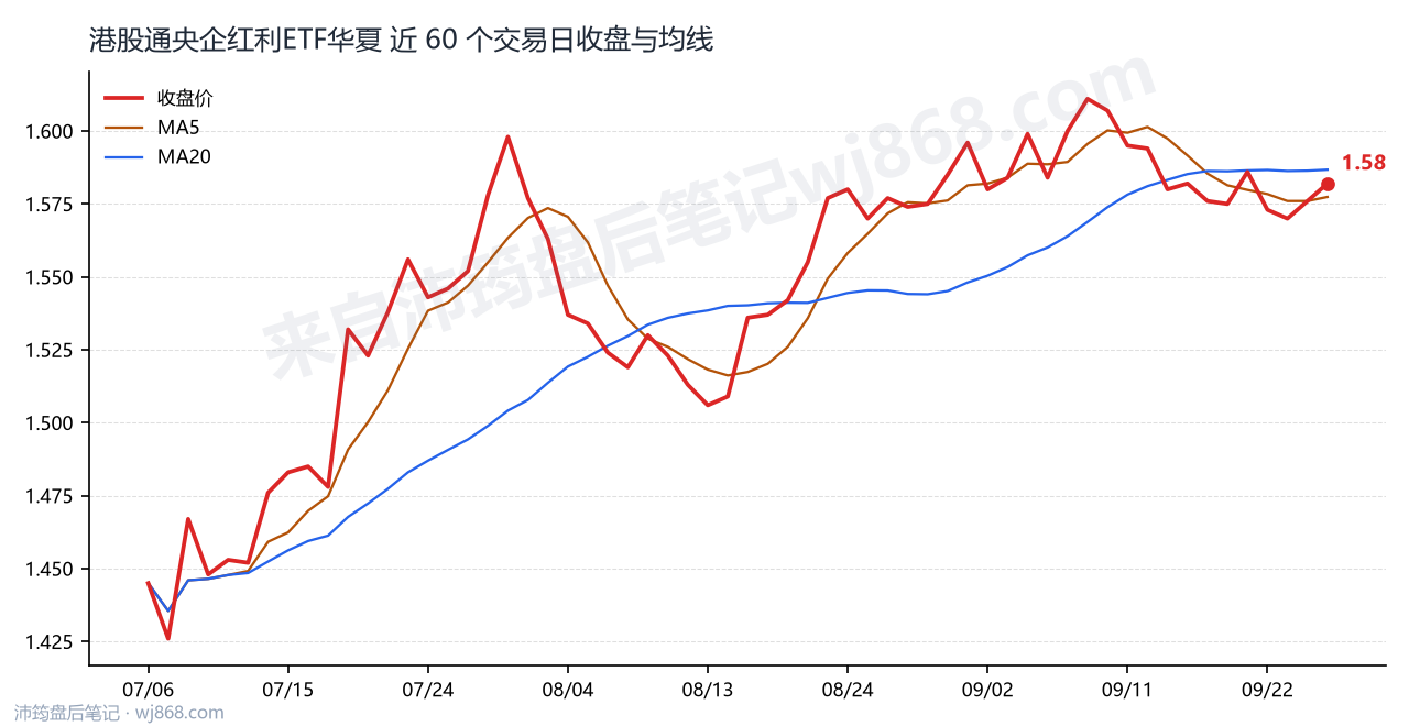 港股通央企红利ETF华夏最新走势图