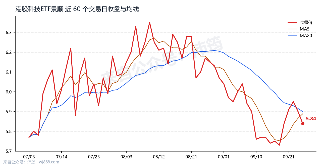 港股科技ETF景顺 走势