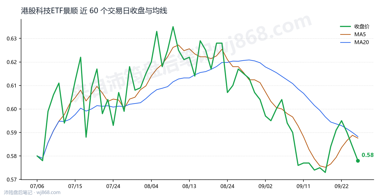 港股科技ETF景顺 走势