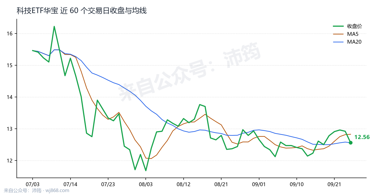科技ETF华宝 走势
