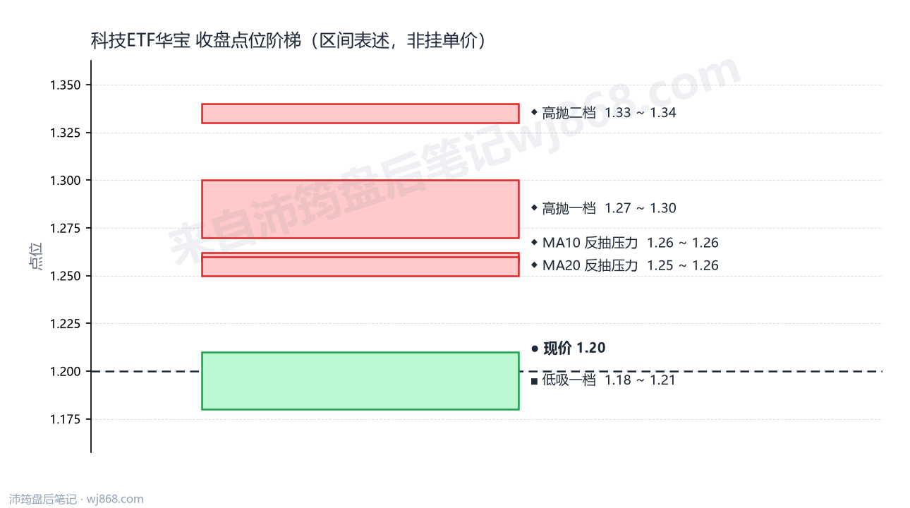 科技ETF华宝 点位阶梯