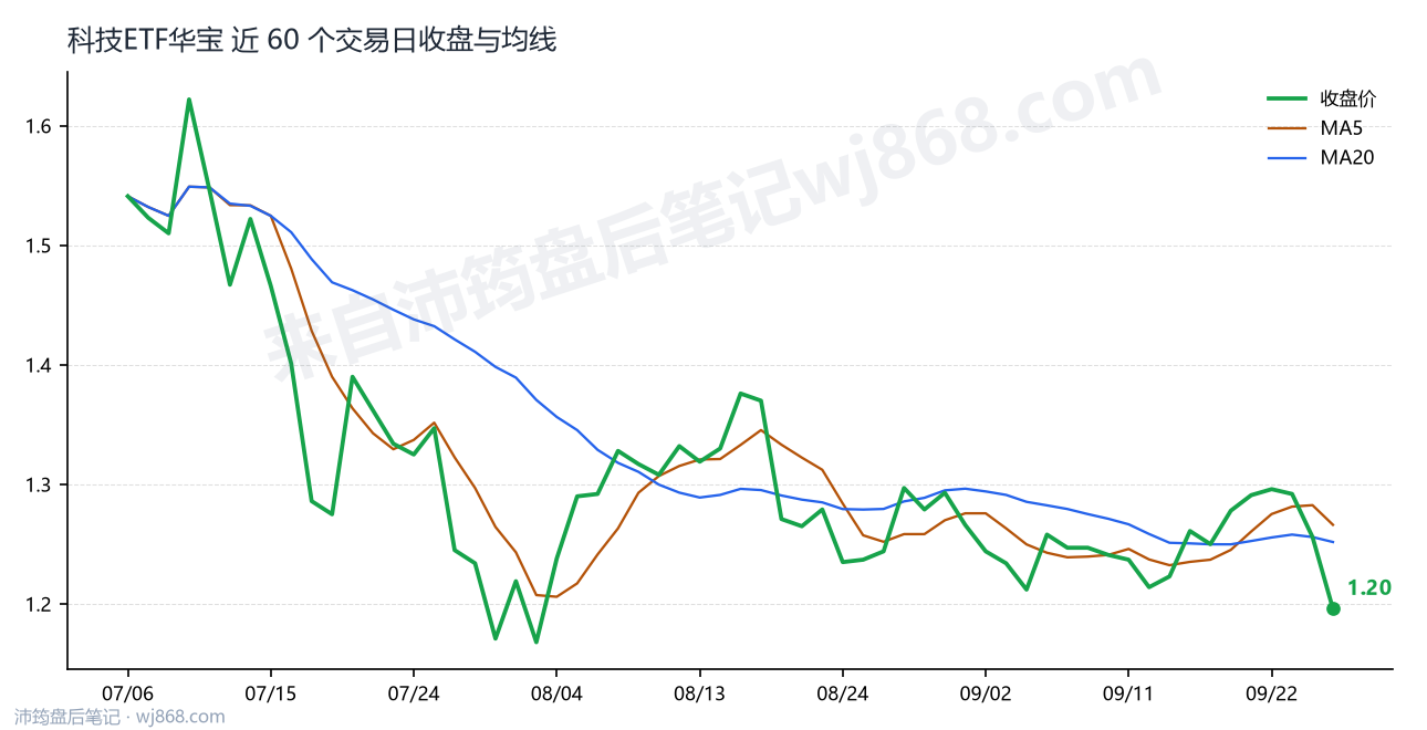 科技ETF华宝 走势