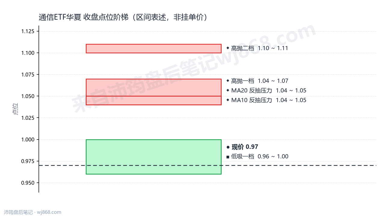 通信ETF华夏 点位阶梯