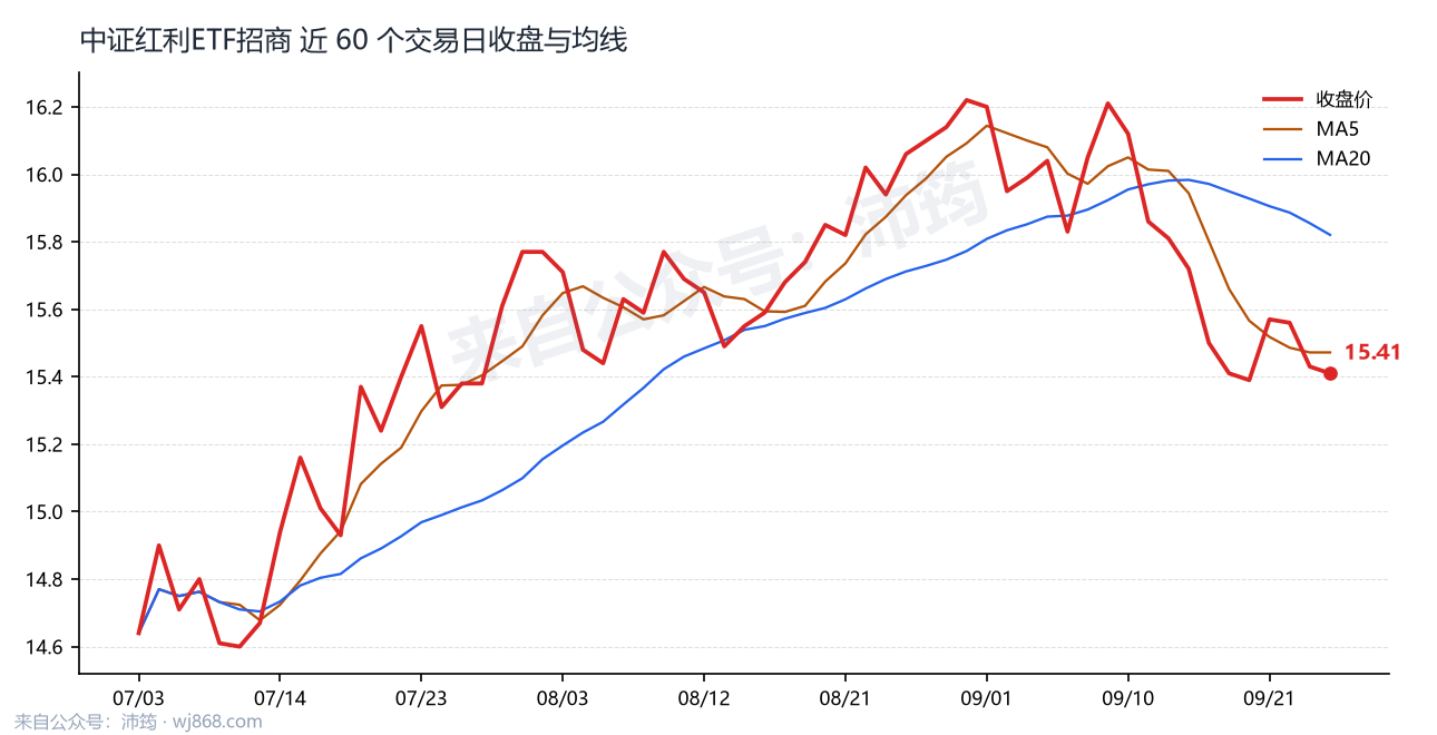 中证红利ETF招商 走势