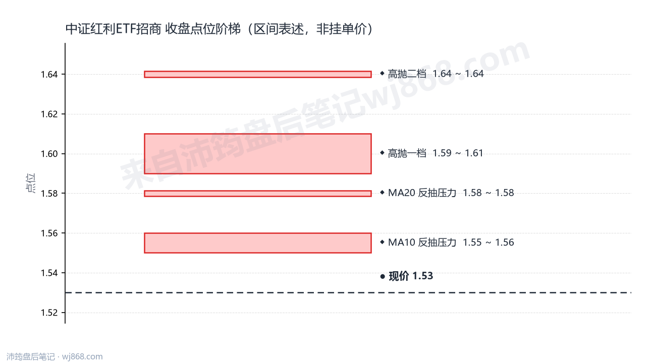 中证红利ETF招商 点位阶梯
