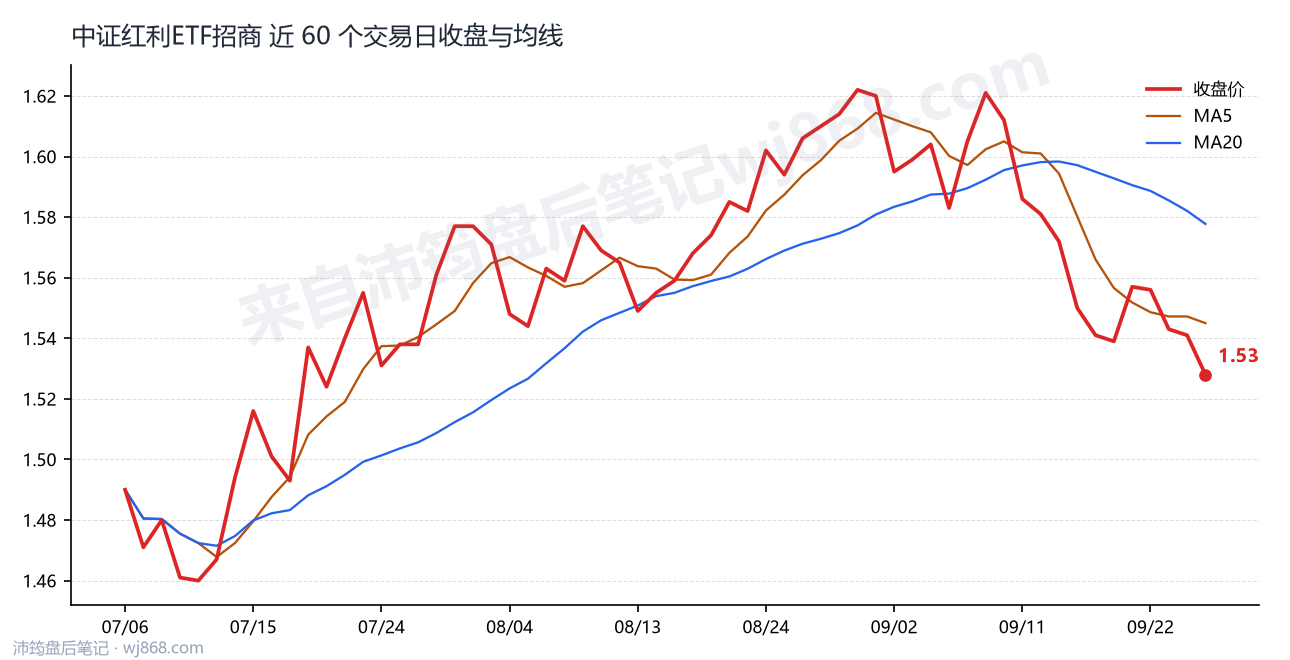 中证红利ETF招商最新走势图