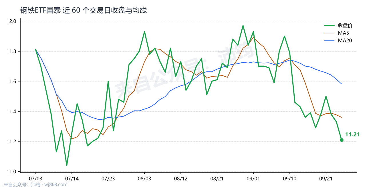 钢铁ETF国泰 走势