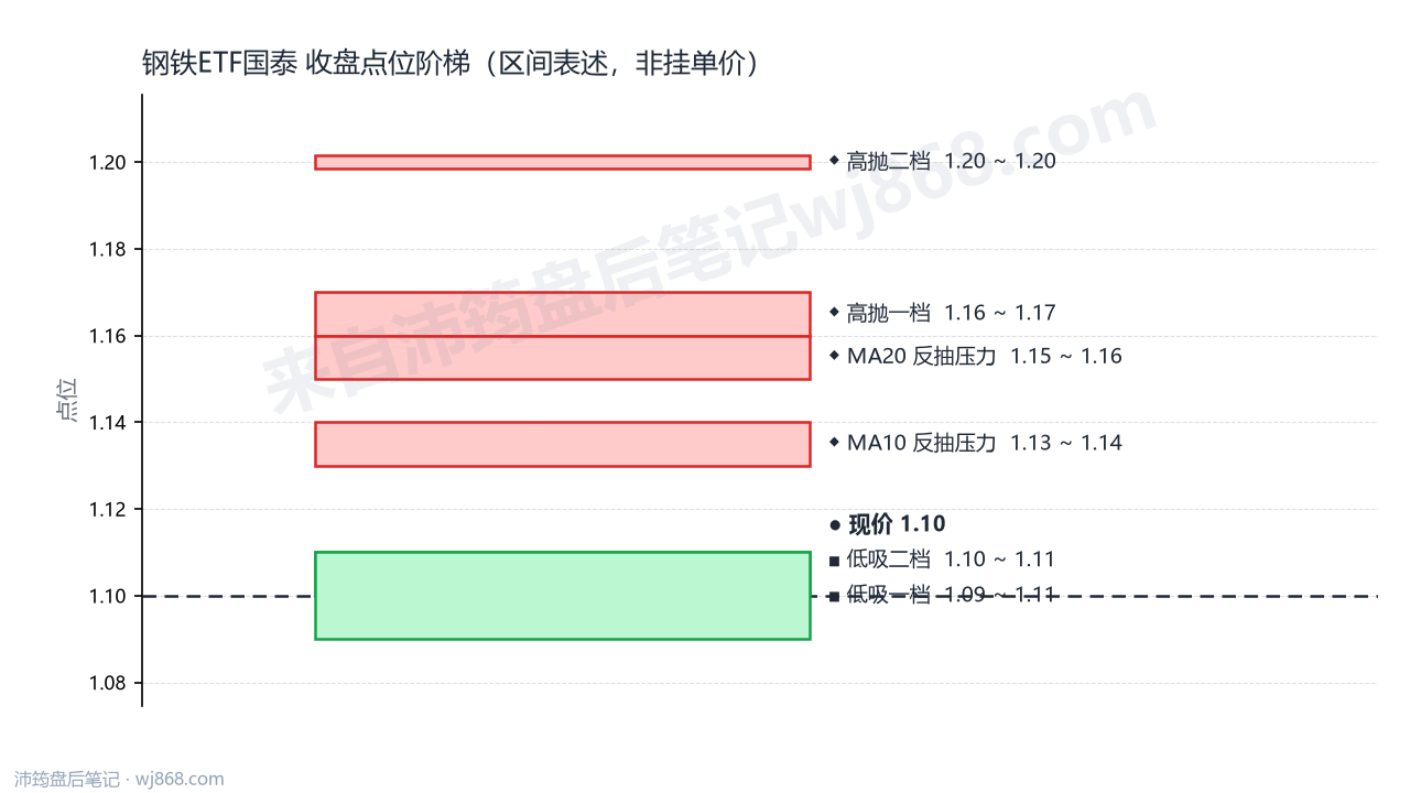 钢铁ETF国泰 点位阶梯