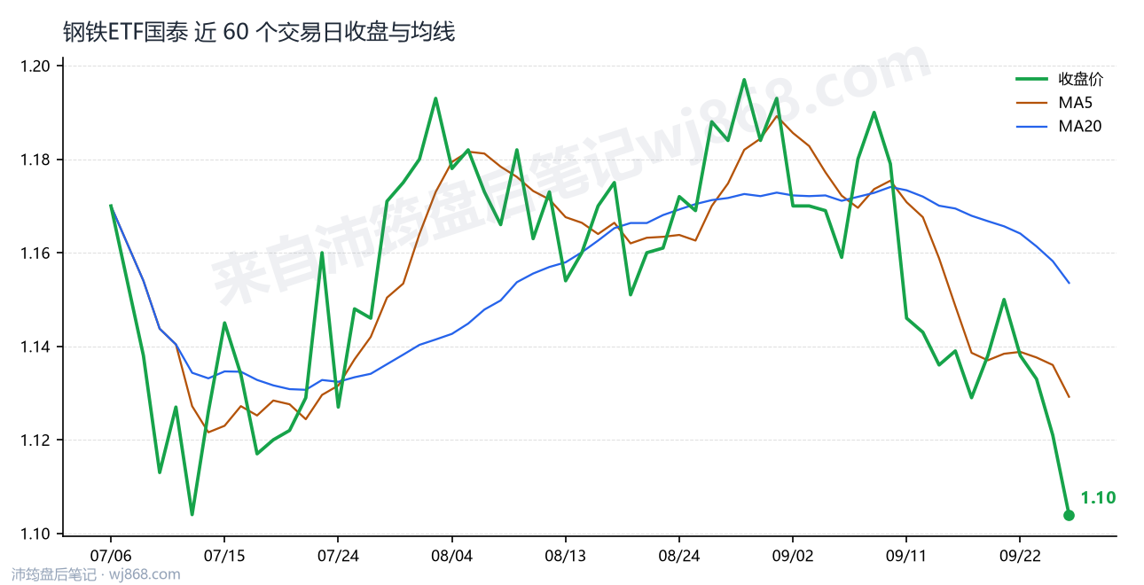 钢铁ETF国泰 走势