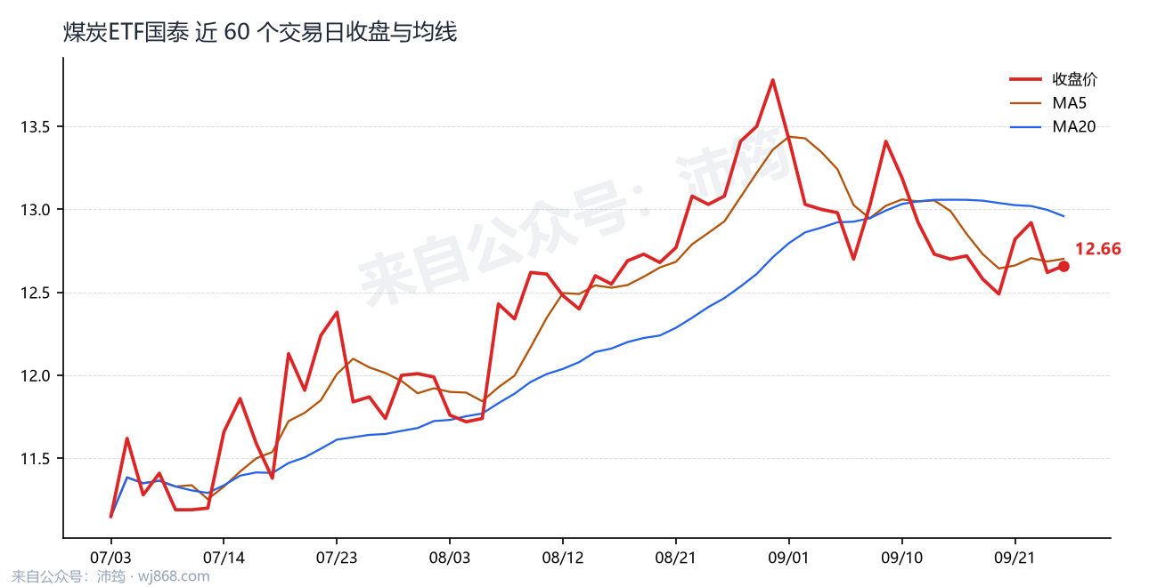 煤炭ETF国泰 走势