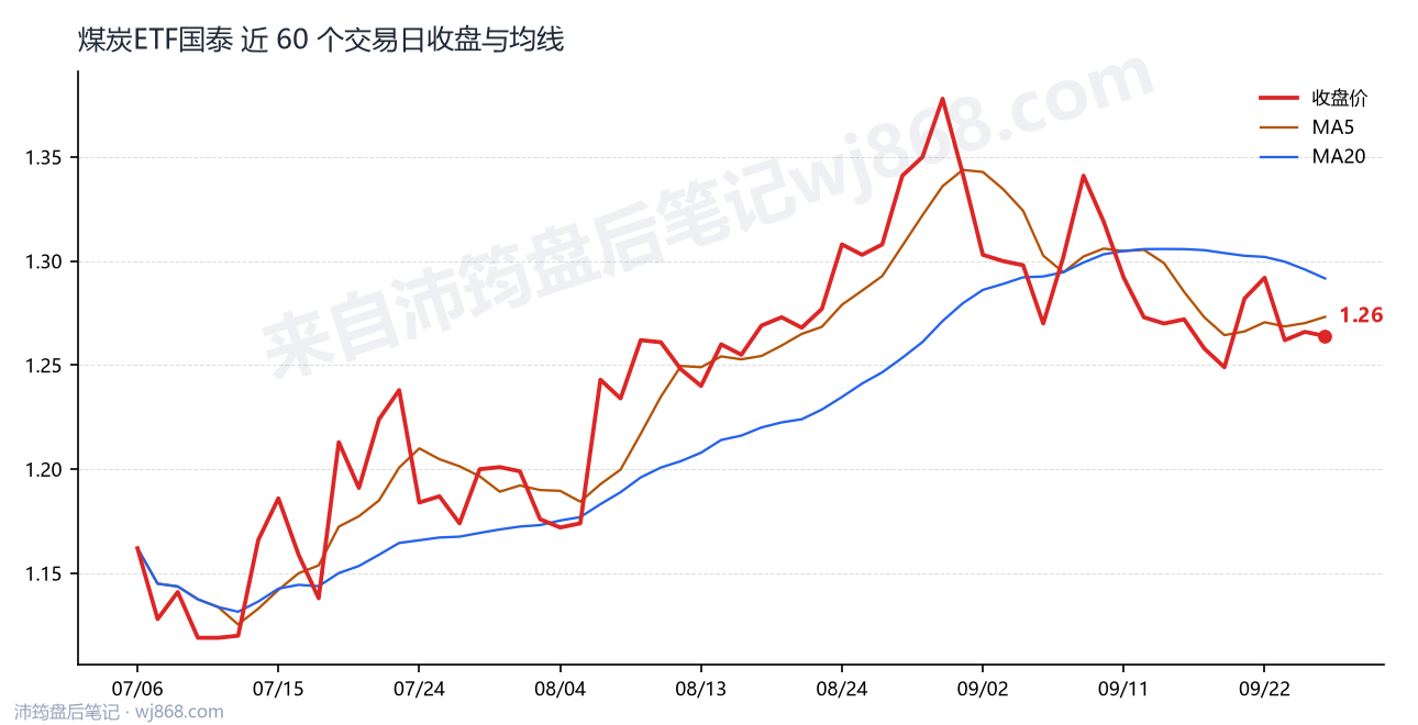 煤炭ETF国泰 走势