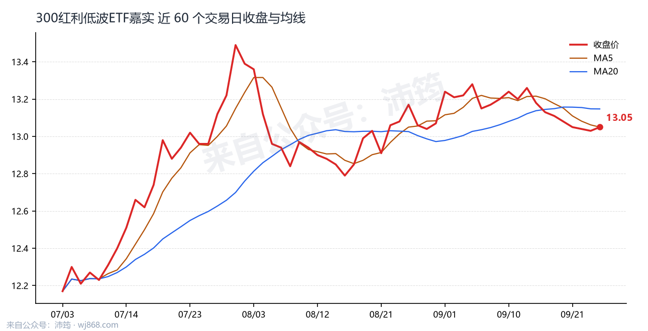 300红利低波ETF嘉实 走势