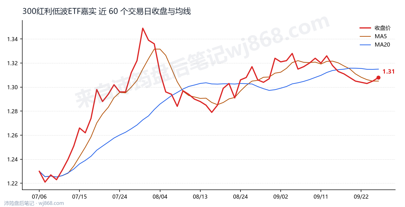 300红利低波ETF嘉实 走势