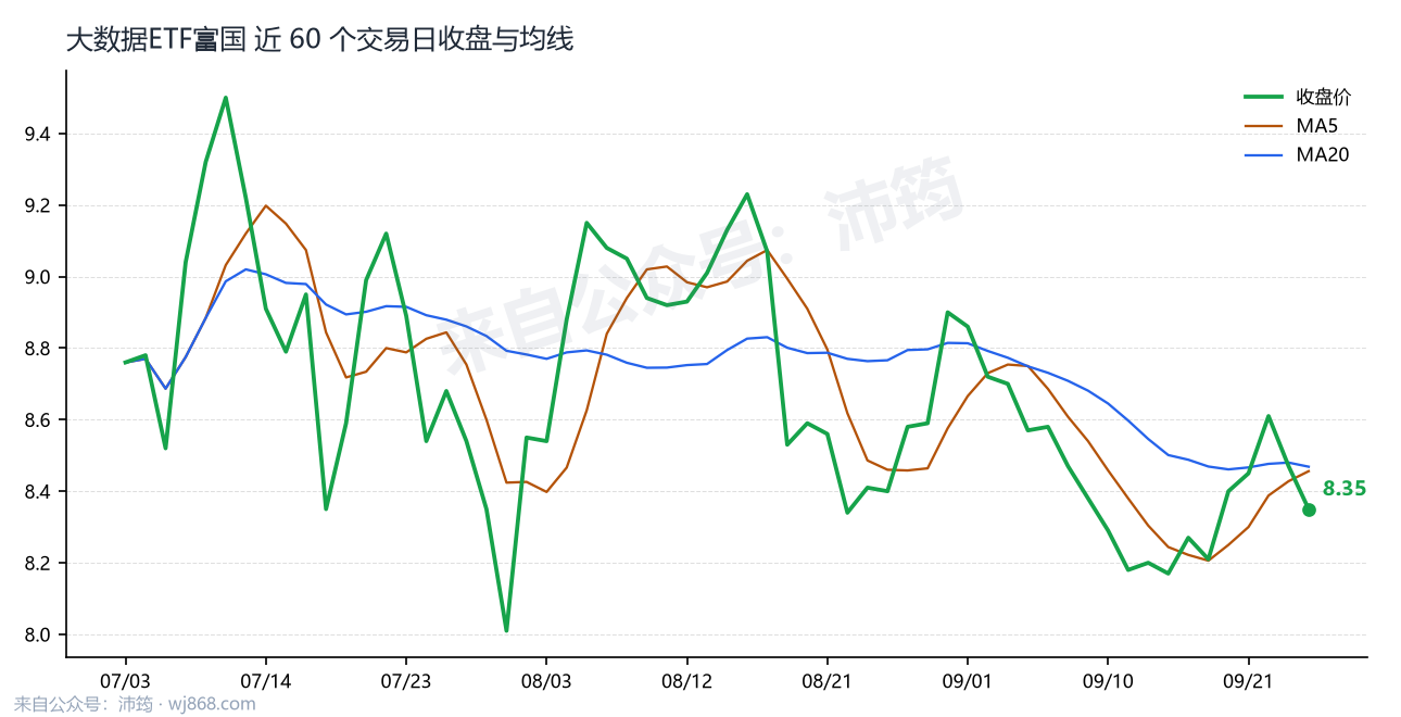 大数据ETF富国 走势