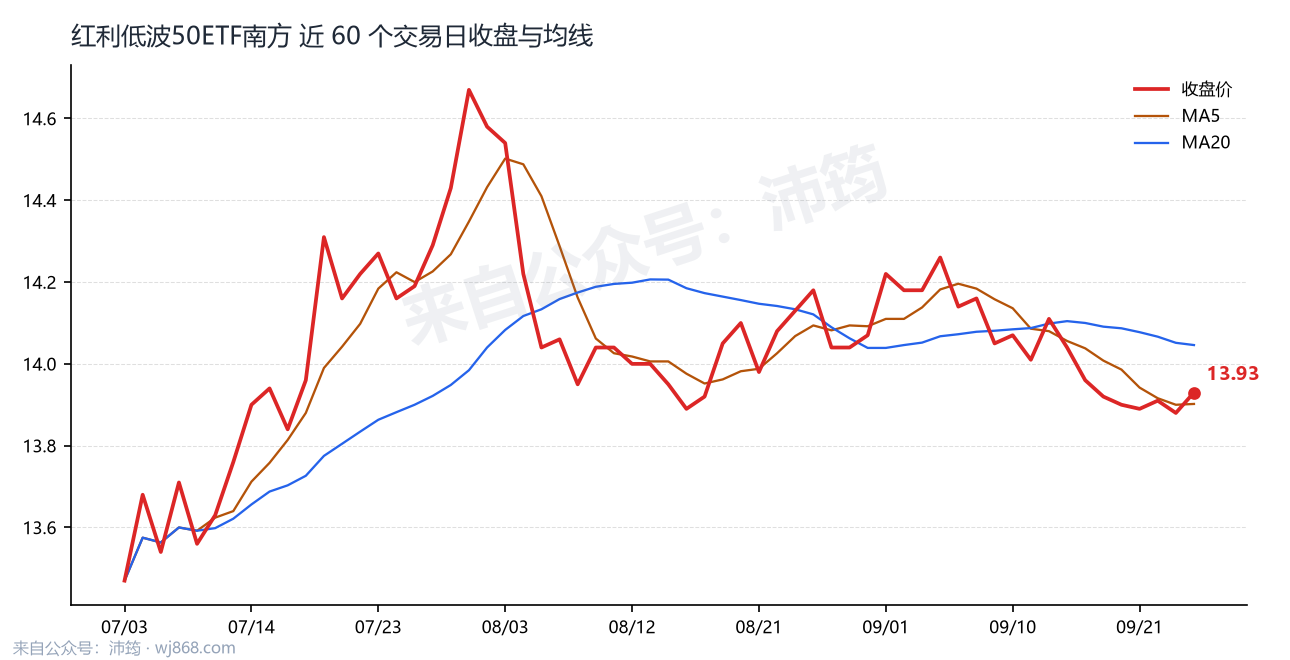 红利低波50ETF南方 走势