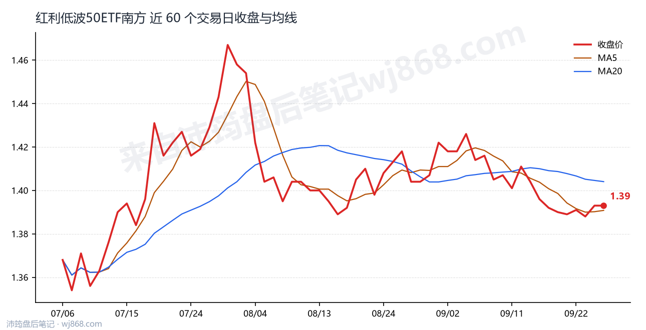 红利低波50ETF南方 走势