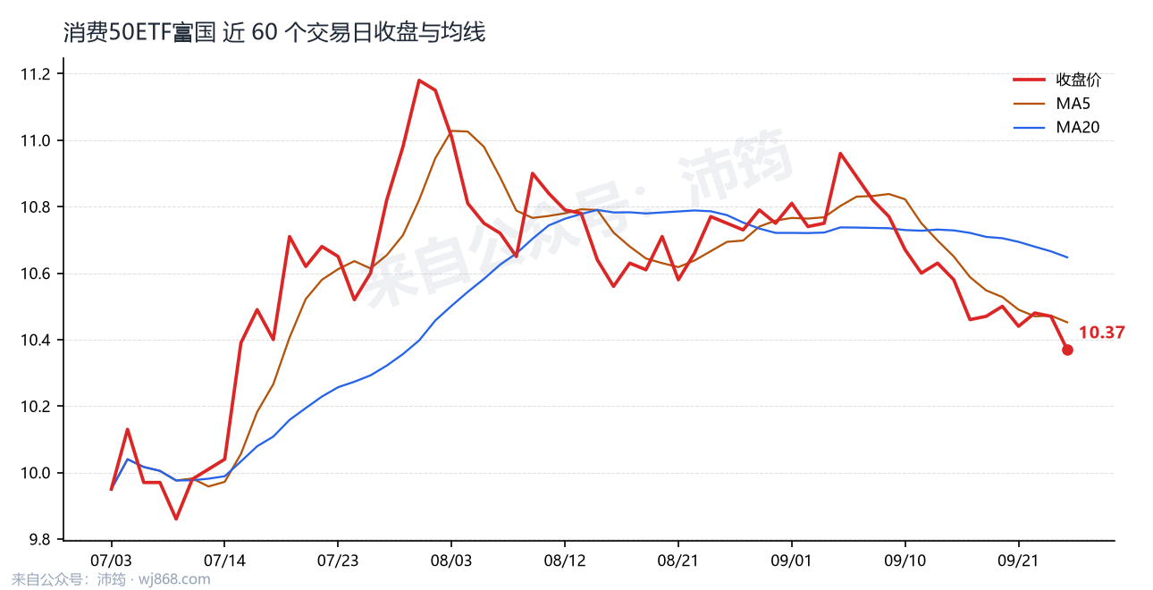 消费50ETF富国 走势