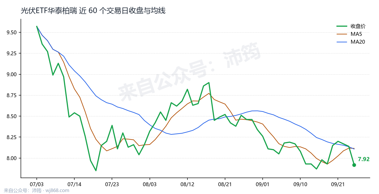光伏ETF华泰柏瑞 走势