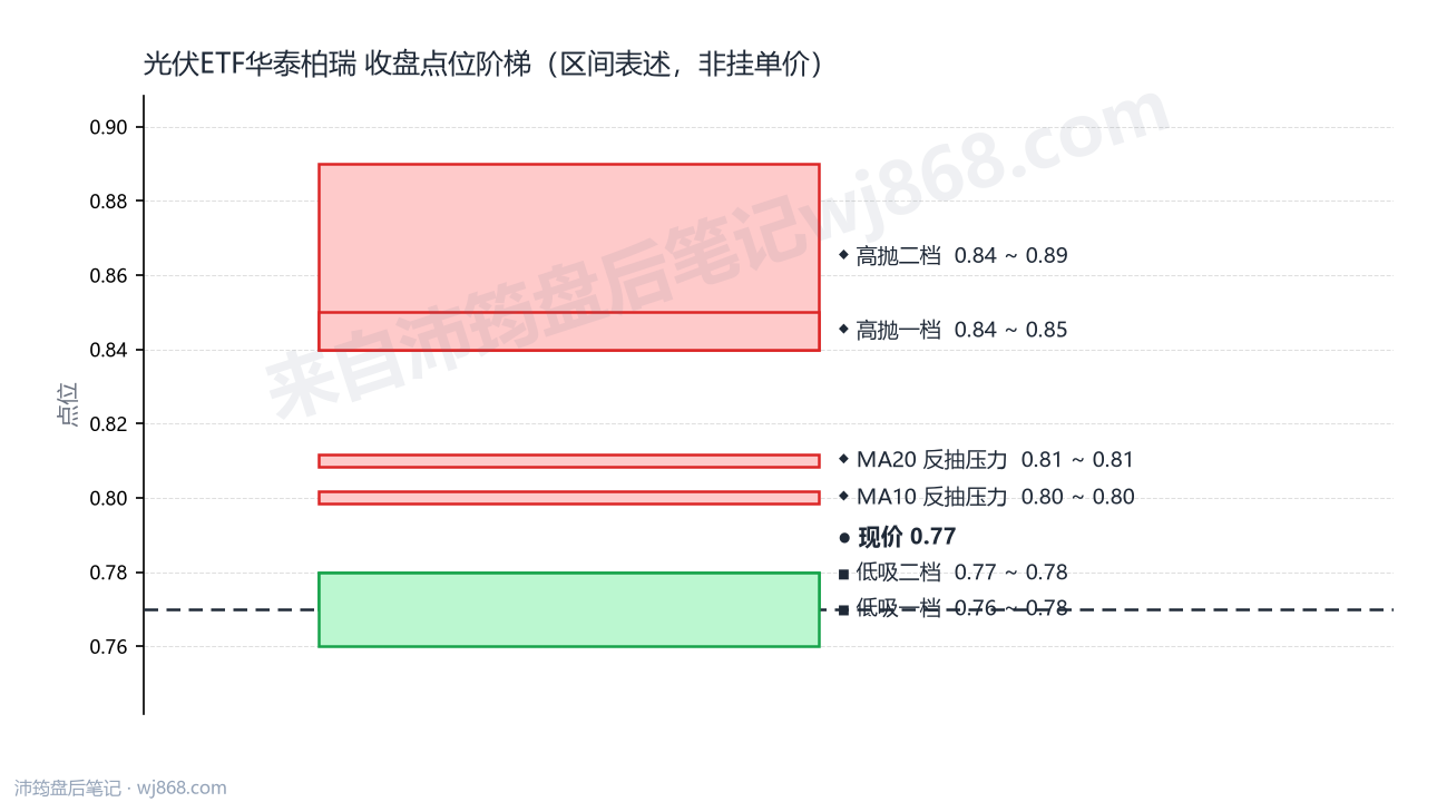光伏ETF华泰柏瑞 点位阶梯