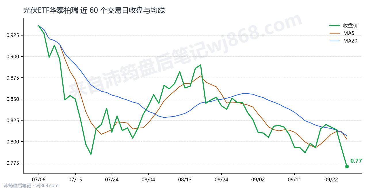 光伏ETF华泰柏瑞最新走势图