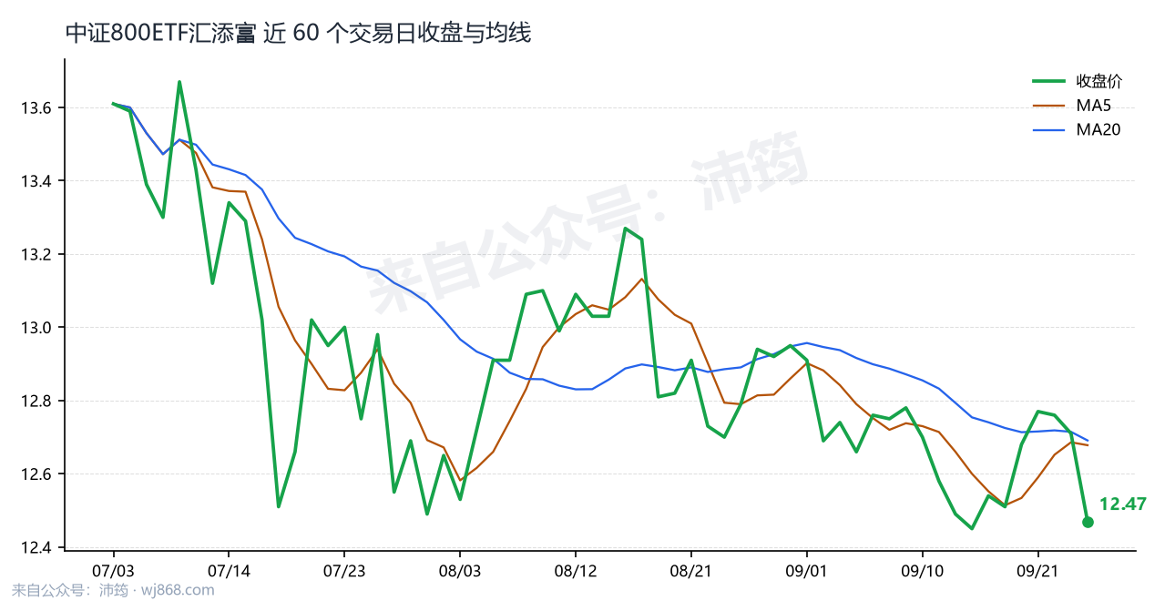 中证800ETF汇添富 走势