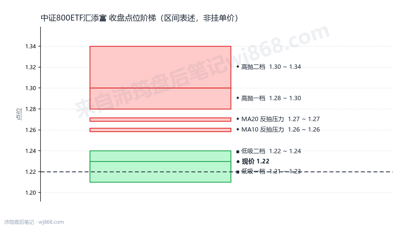 中证800ETF汇添富 点位阶梯