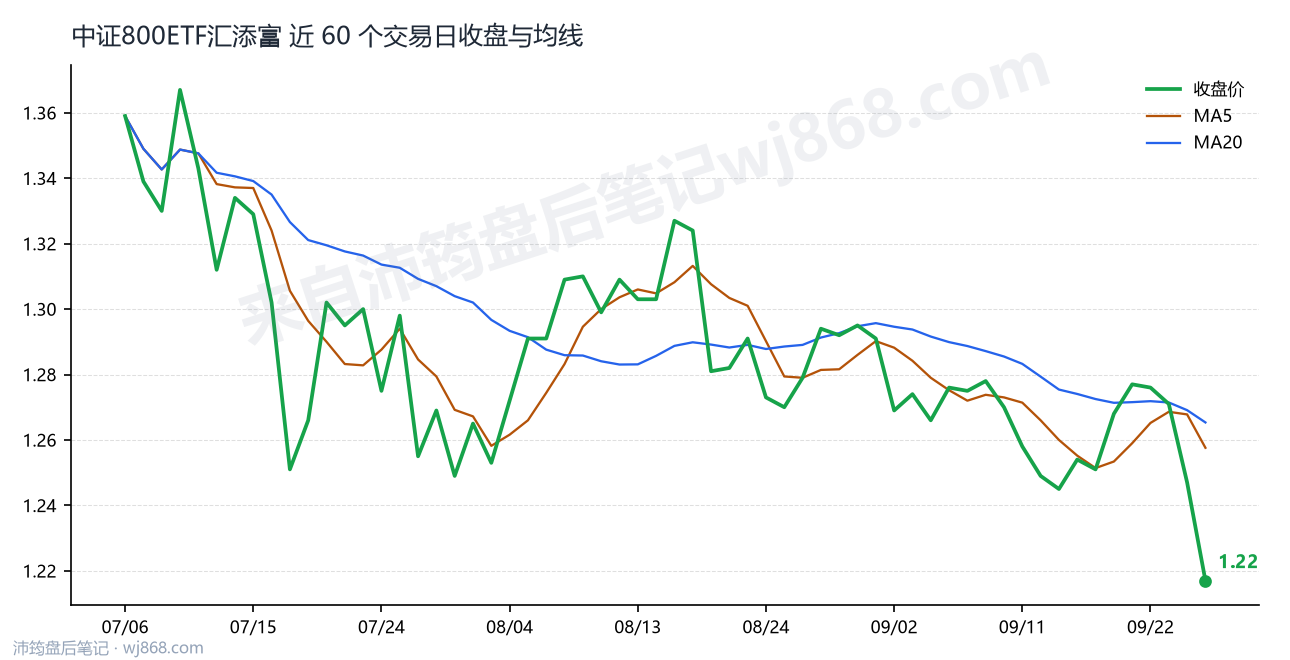 中证800ETF汇添富 走势