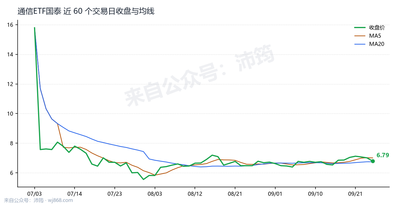 通信ETF国泰 走势