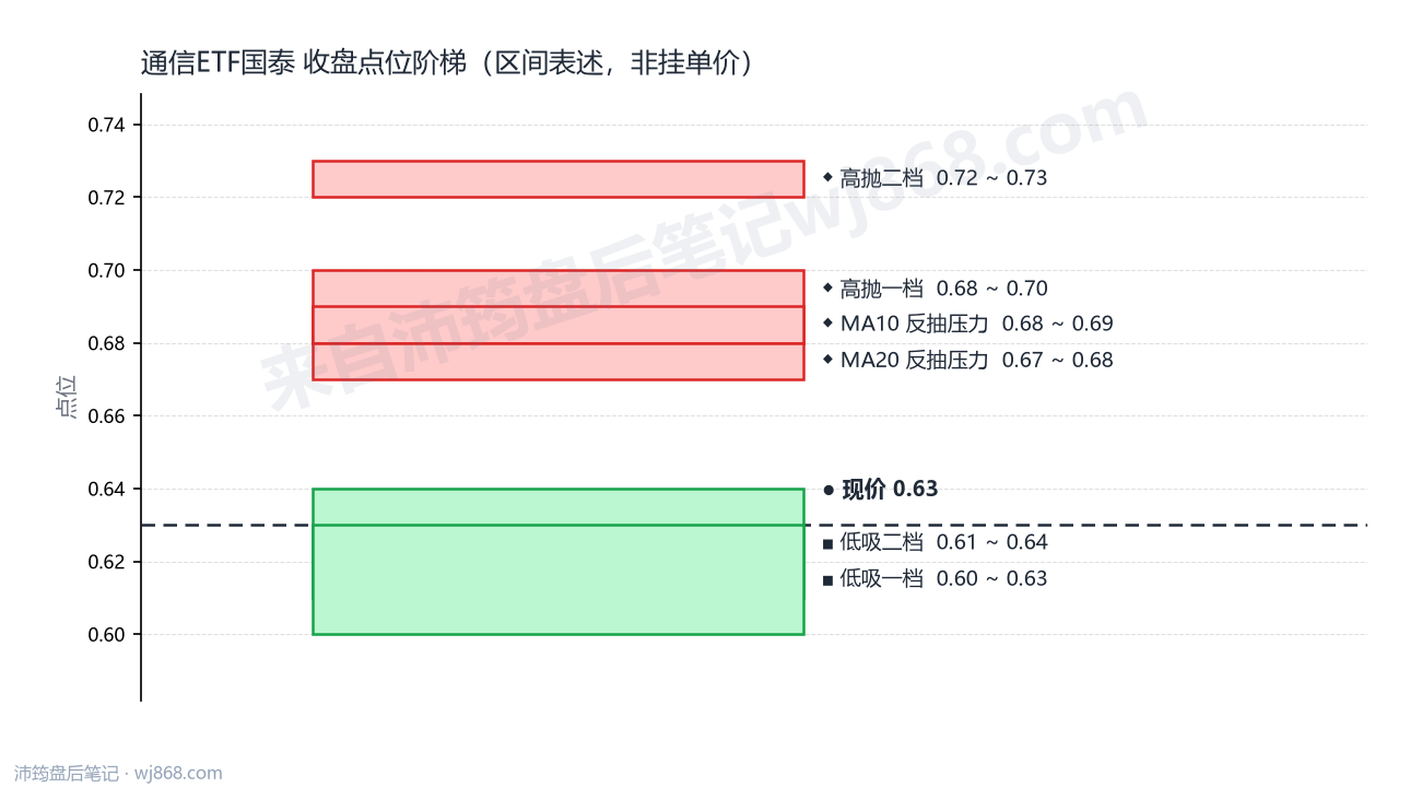 通信ETF国泰 点位阶梯