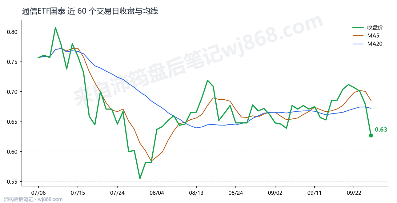 通信ETF国泰 走势