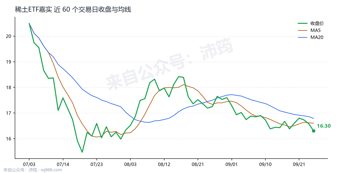 稀土ETF嘉实 走势