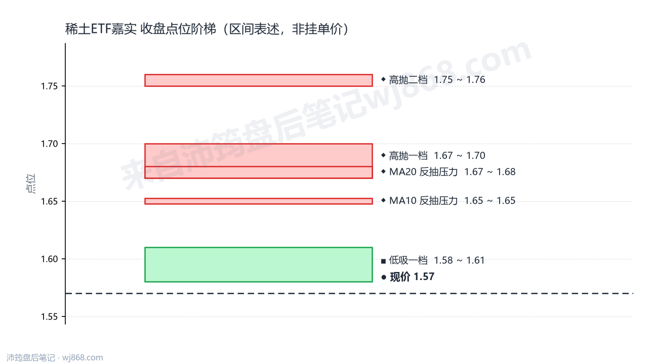稀土ETF嘉实 点位阶梯