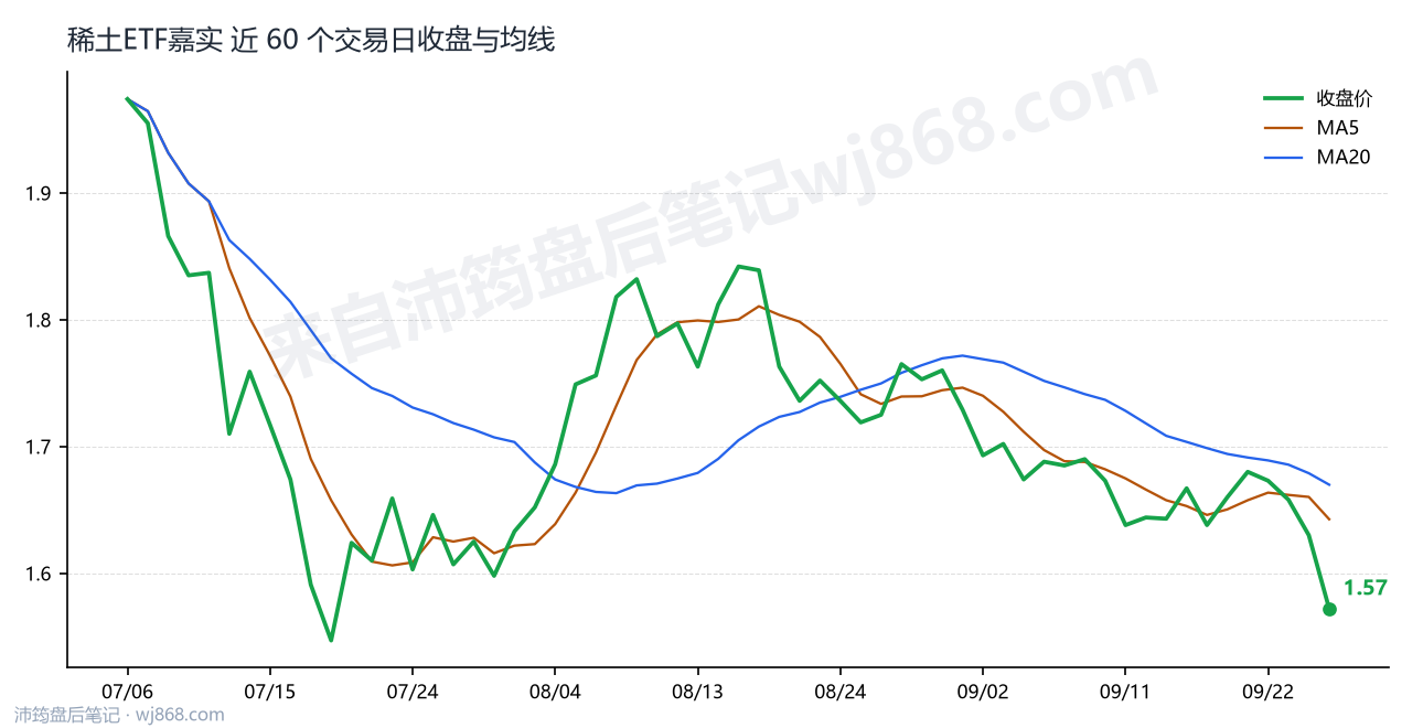 稀土ETF嘉实 走势