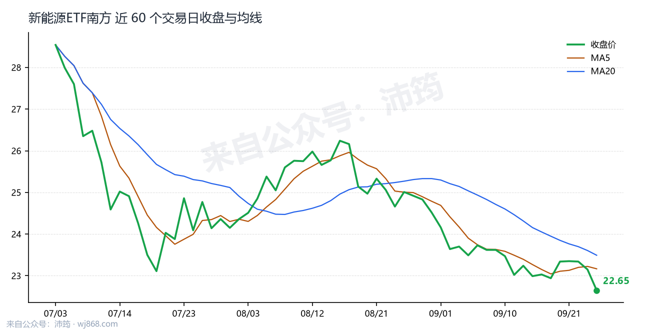 新能源ETF南方 走势