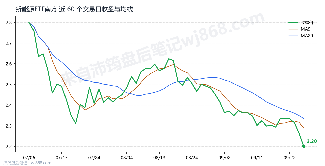 新能源ETF南方 走势
