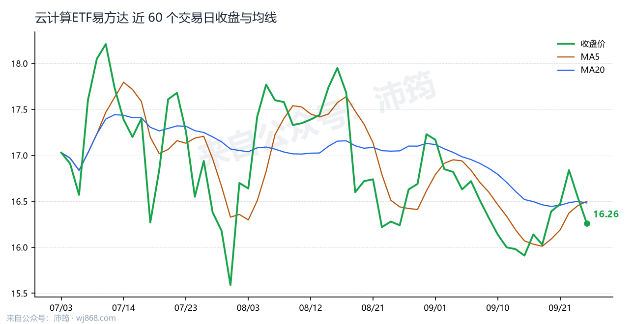 云计算ETF易方达 走势