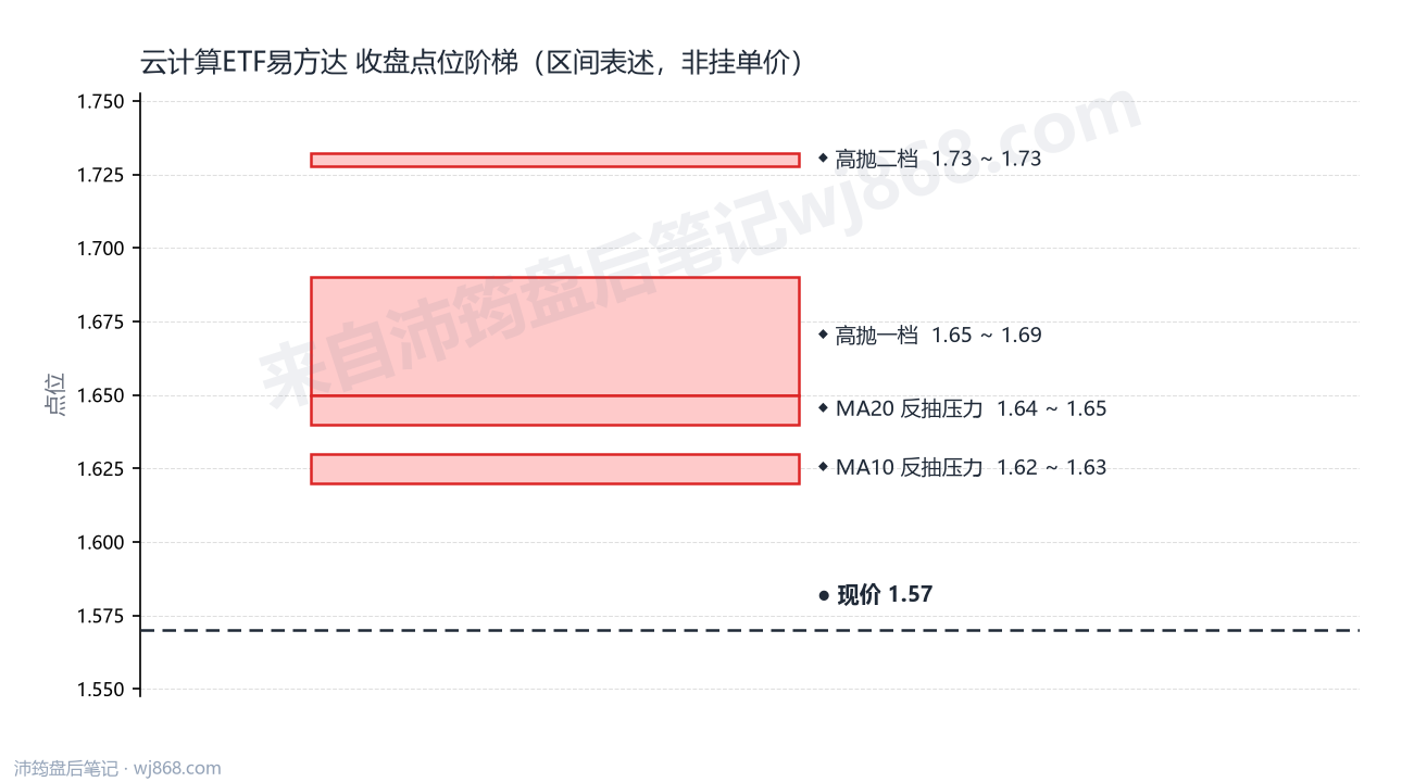 云计算ETF易方达 点位阶梯