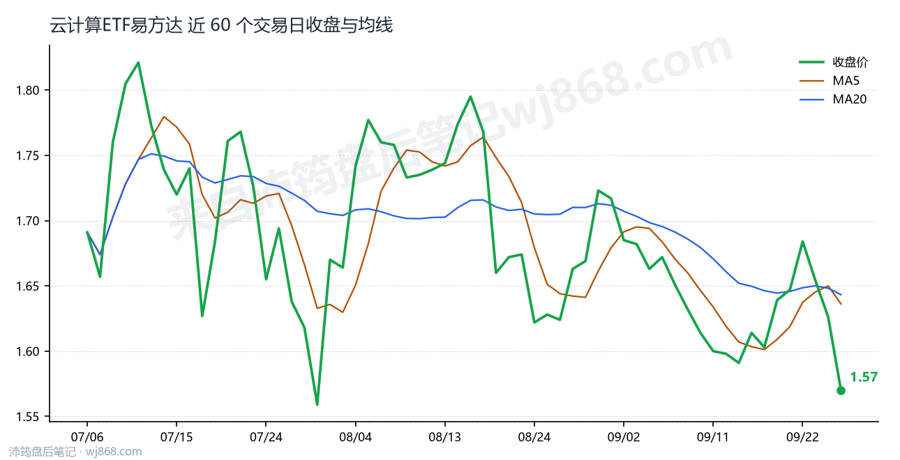 云计算ETF易方达 走势