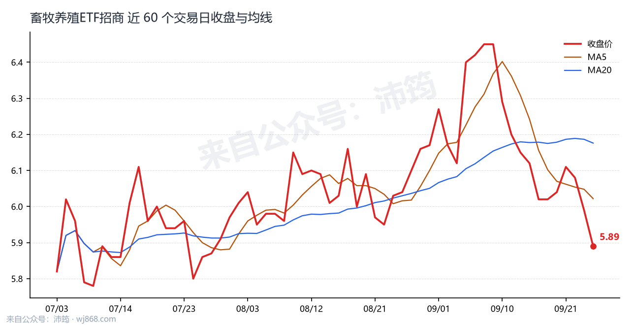 畜牧养殖ETF招商 走势