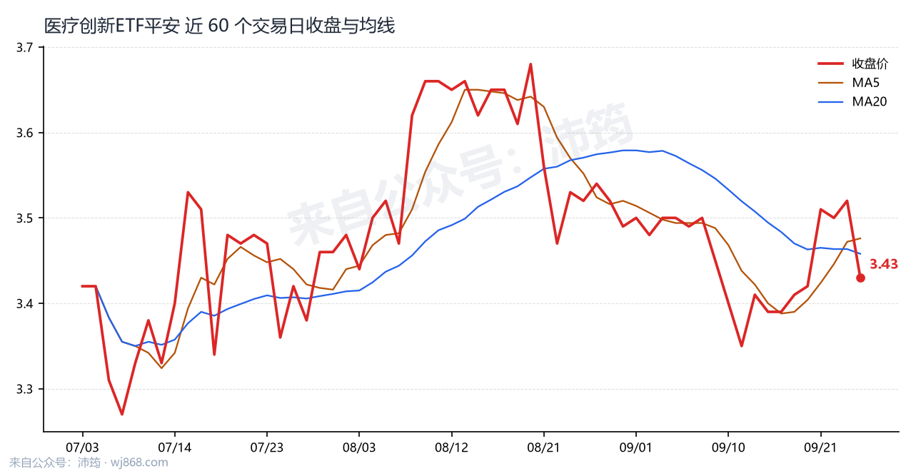 医疗创新ETF平安 走势