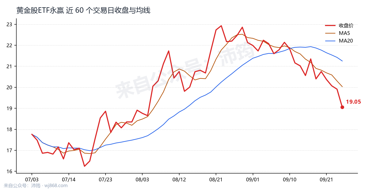 黄金股ETF永赢 走势