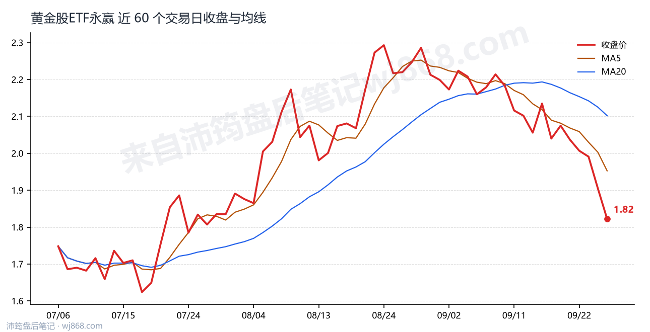 黄金股ETF永赢 走势