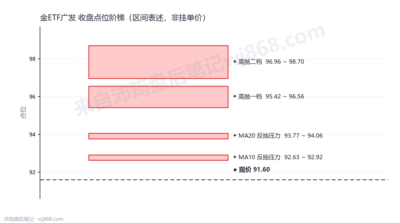 金ETF广发 点位阶梯